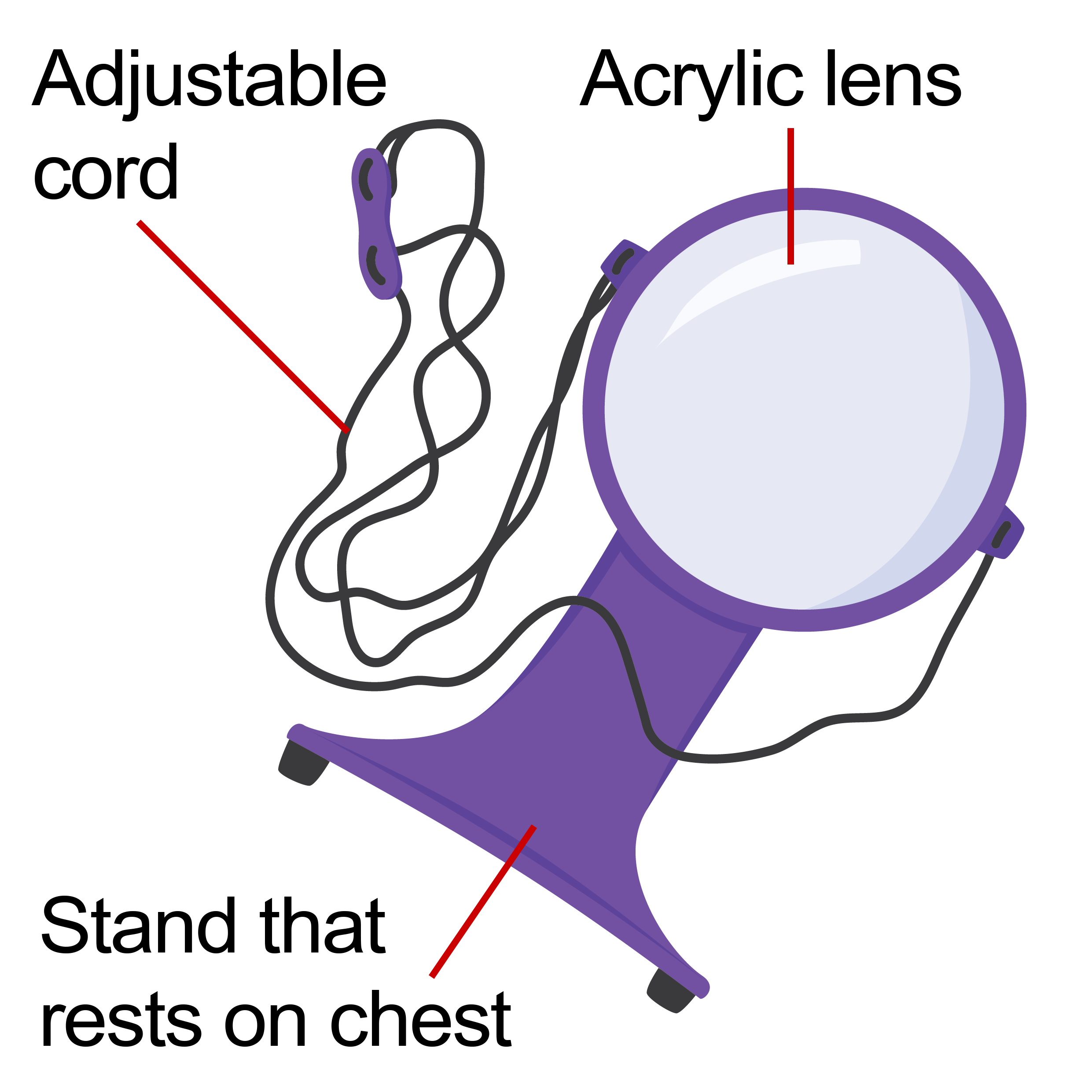 A circular acrylic lens with a frame around it and a long base to the frame labelled stand that rests on chest. There is a string attached to each side of the circular frame labelled adjustable cord.