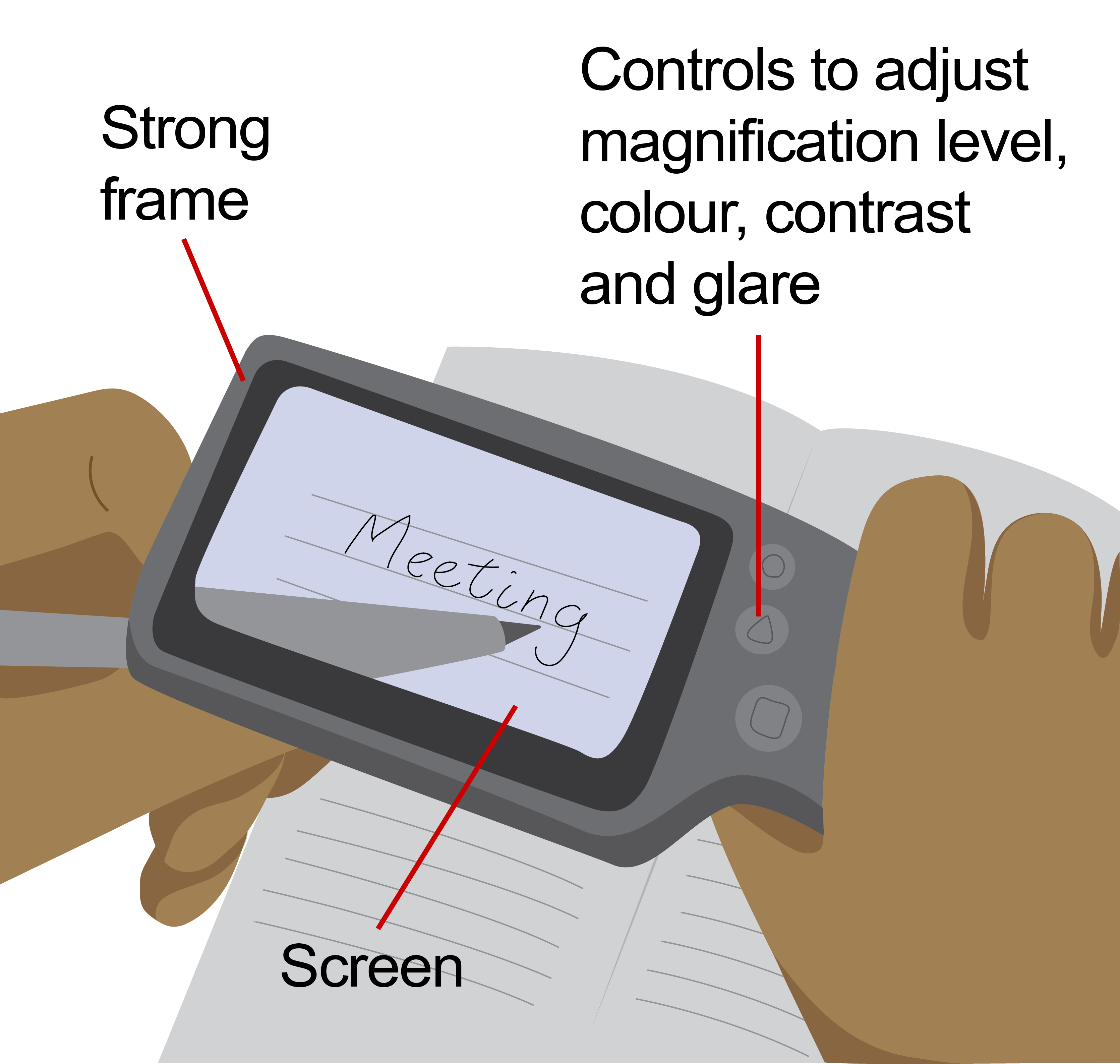 A digital magnifier with parts labelled screen, strong frame and controls to adjust magnification level, colour, contrast and glare.