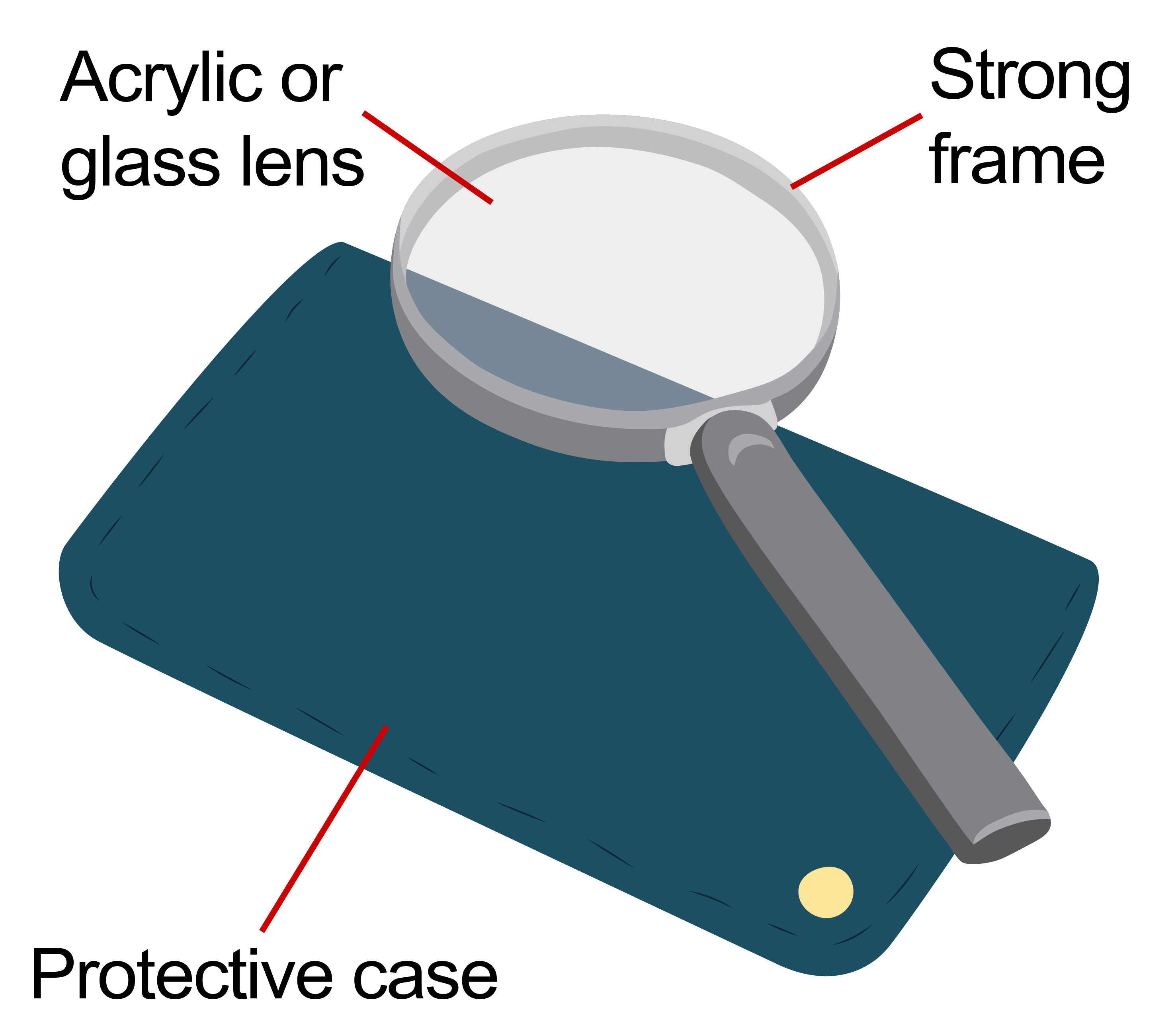 A handheld magnifier with parts labelled: acrylic or glass lens which is a central clear circle that a person looks through, strong frame which surrounds the lens and a protective case.