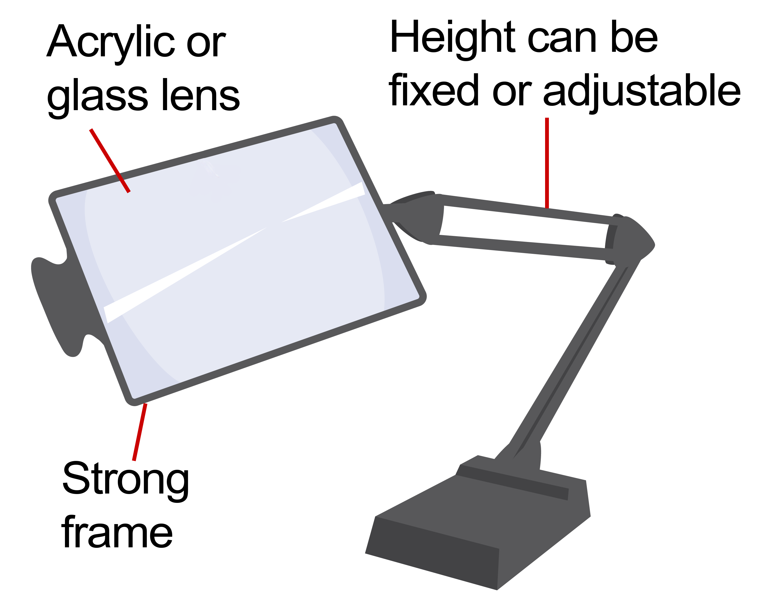 A sheet magnifier on adjustable stand with parts labelled acrylic or glass lens, strong frame and height can be fixed or adjustable.