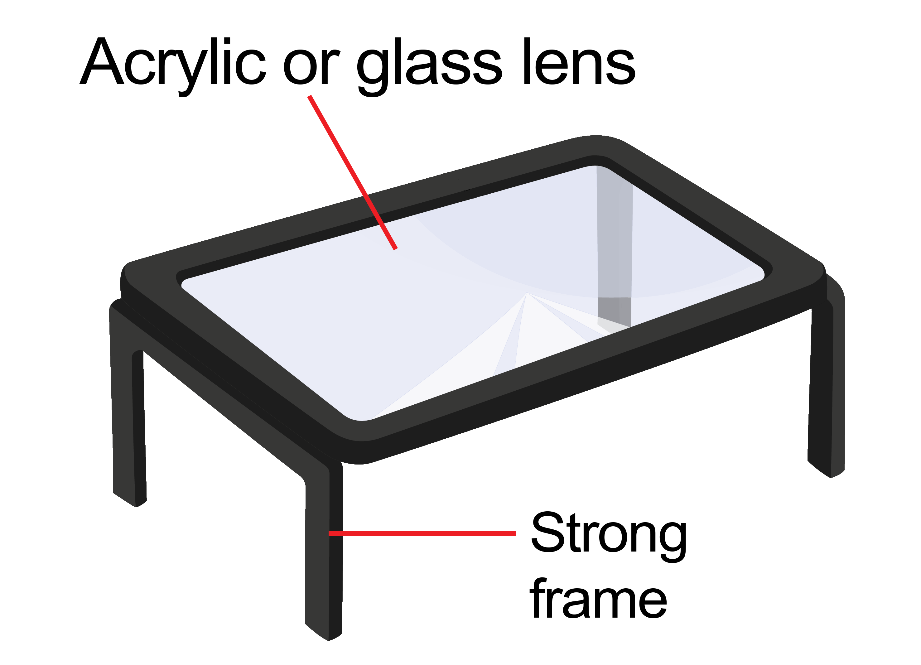 A rectangular shaped stand magnifier on fixed legs with parts labelled acrylic or glass lens and strong frame.