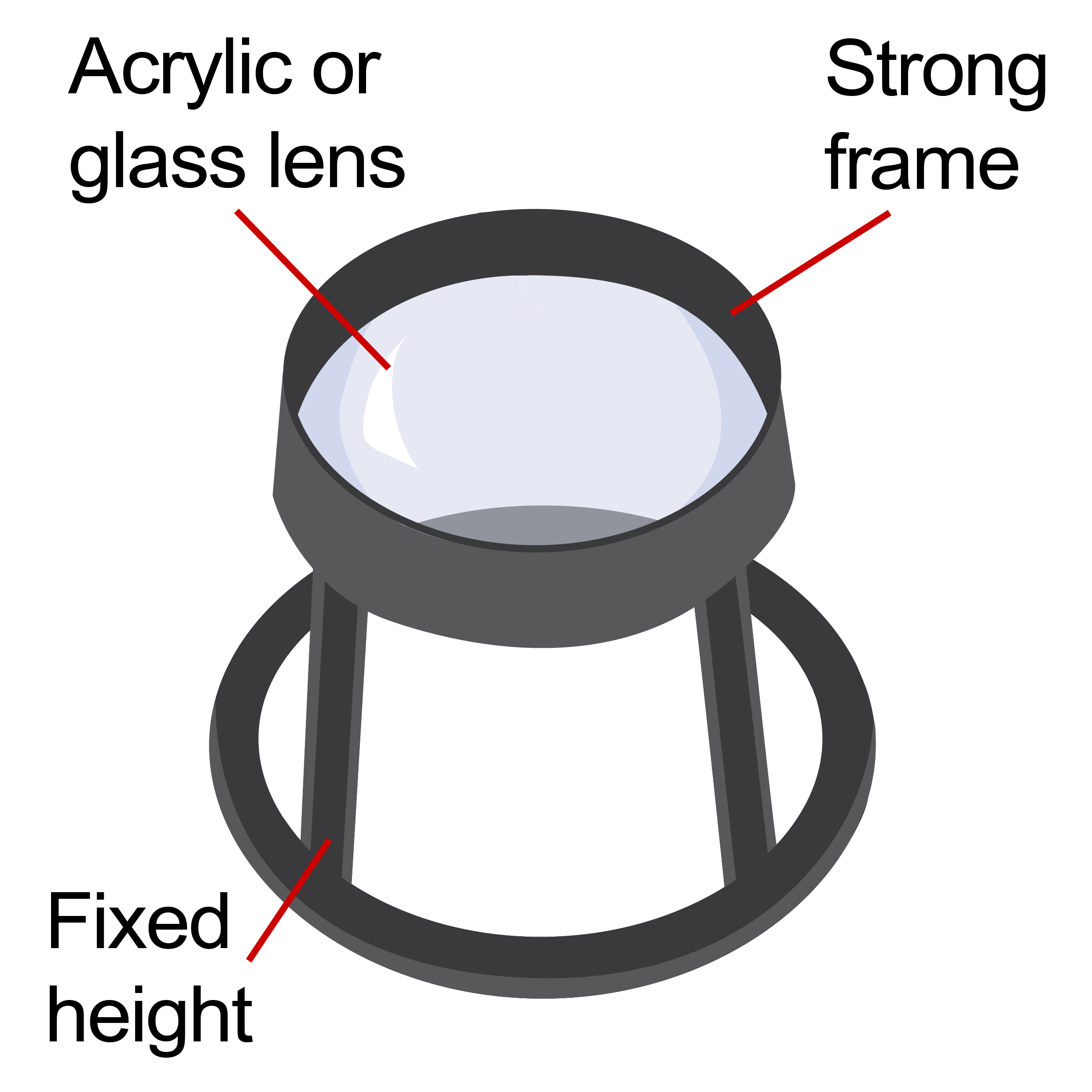 A circular shaped stand magnifier on fixed legs with parts labelled acrylic or glass lens, strong frame and fixed height.