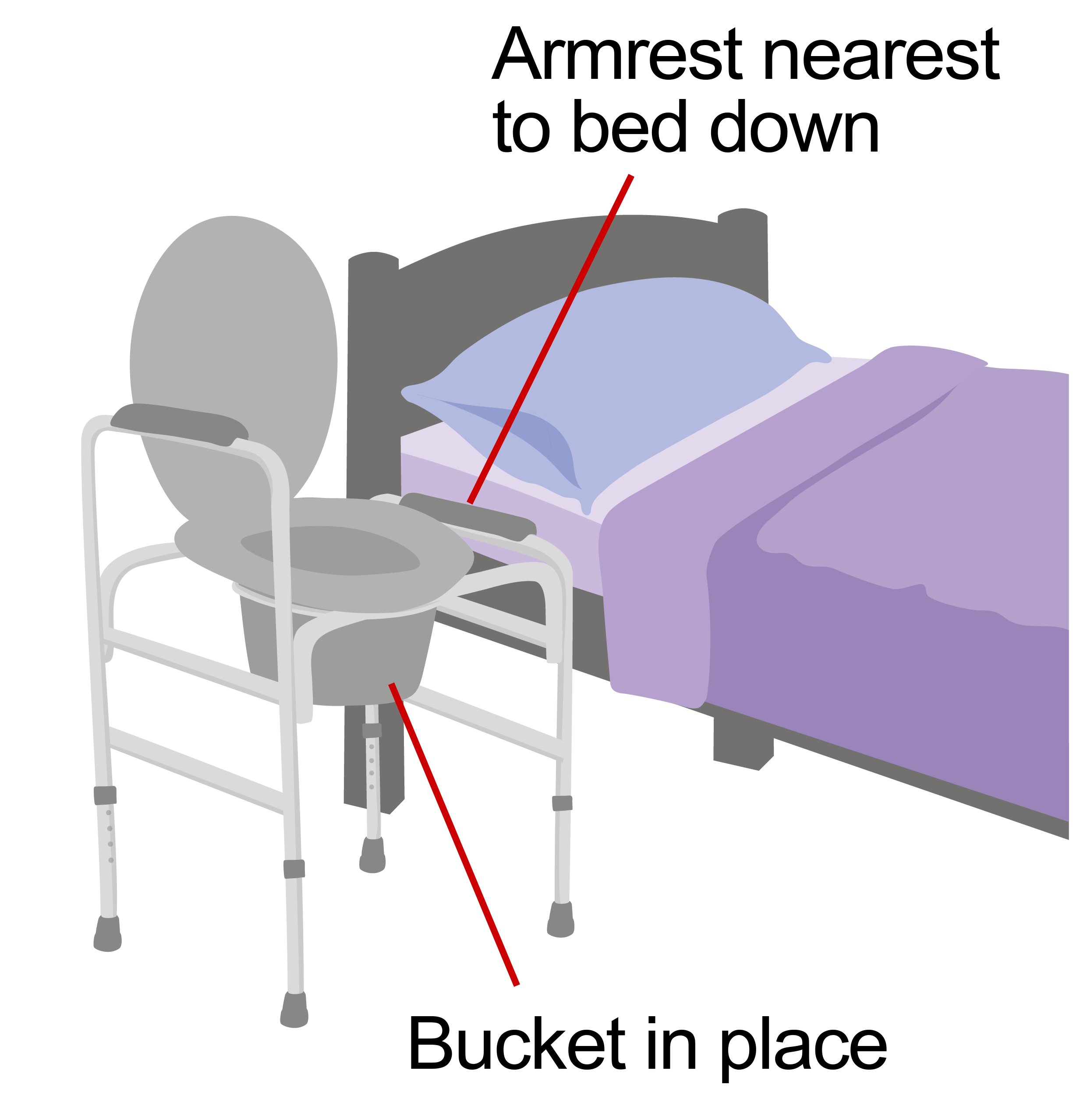A toilet chair next to a bed is labelled to show that the armrest nearest to bed is down and the bucket is in place.