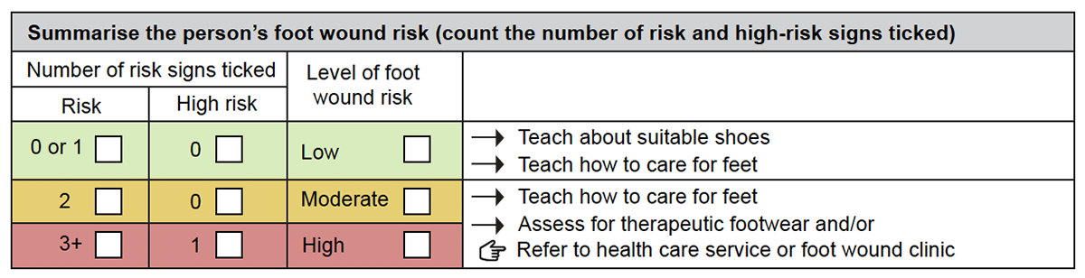 Summarize the person’s foot wound risk section of the form.