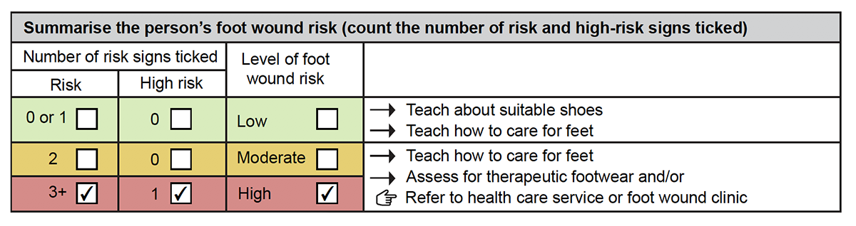 Summary table from the TAP Mobility assistive products screening form showing Jensen has 3 risk signs and 1 high risk sign, meaning he is at a high risk for a foot wound.