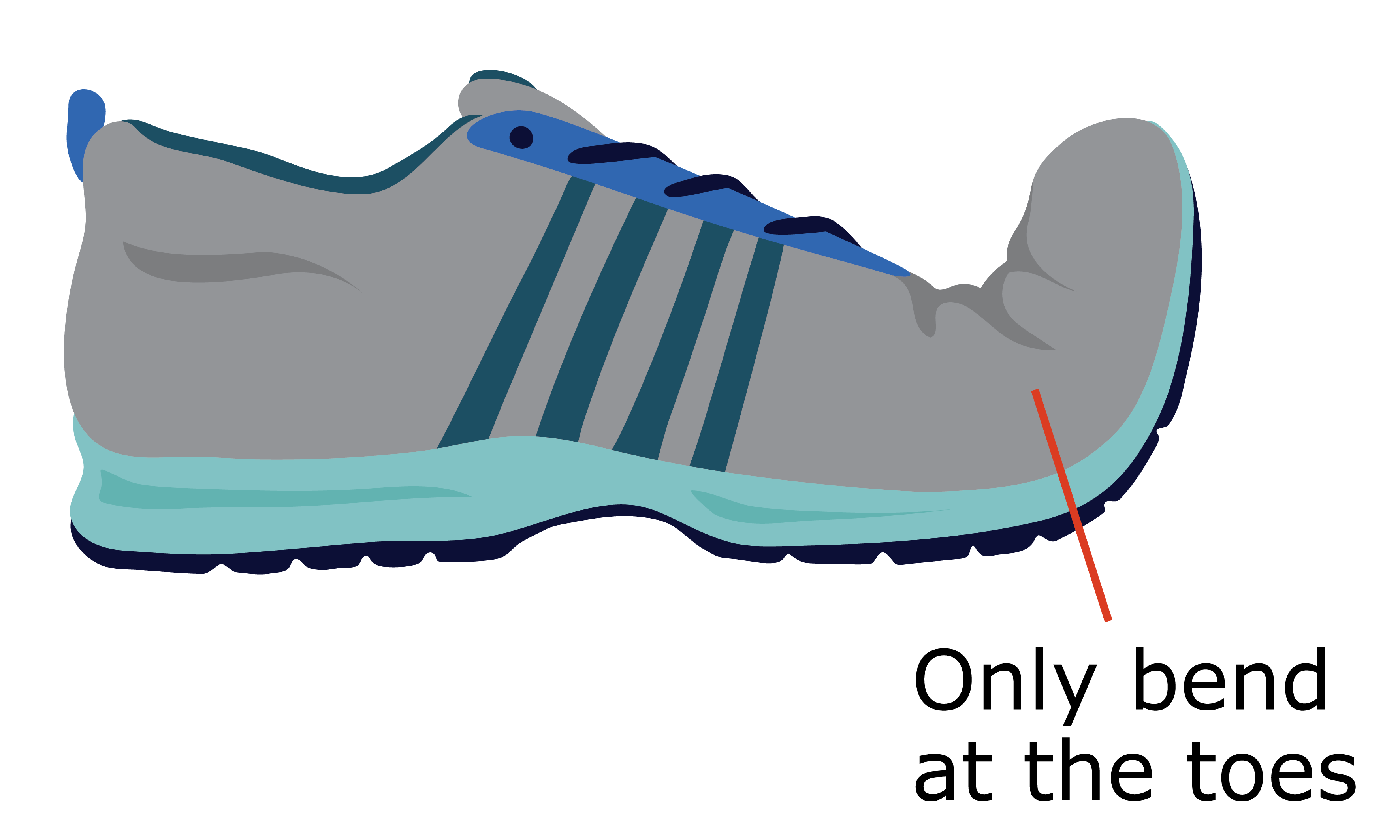 A sports shoe with the front bent up at the toe. Label reads ‘only bend at the toes’.