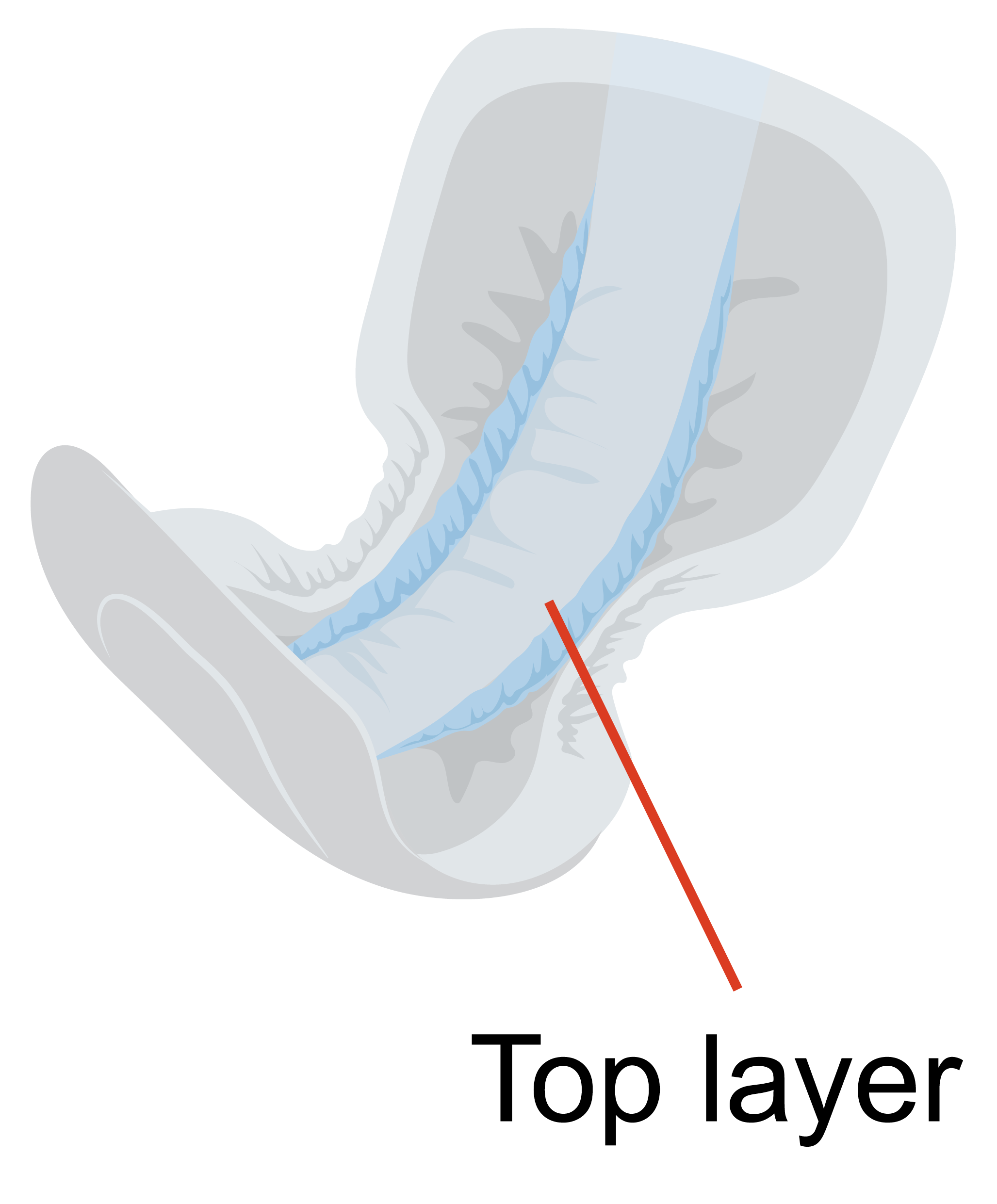 A single use pad with a thin top layer that sits on top of the absorbent layer.