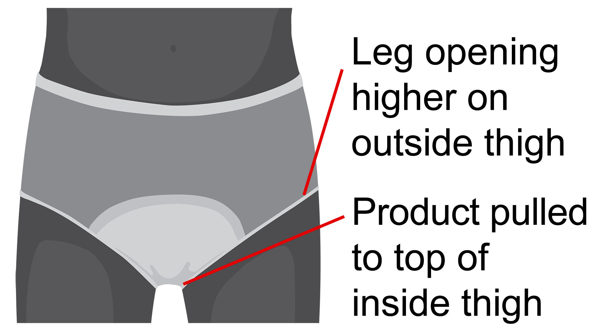 A single use pad and mesh pants in position on a person. The outside leg opening is higher than the inside leg opening. The product is pulled to the top of the inside thigh.
