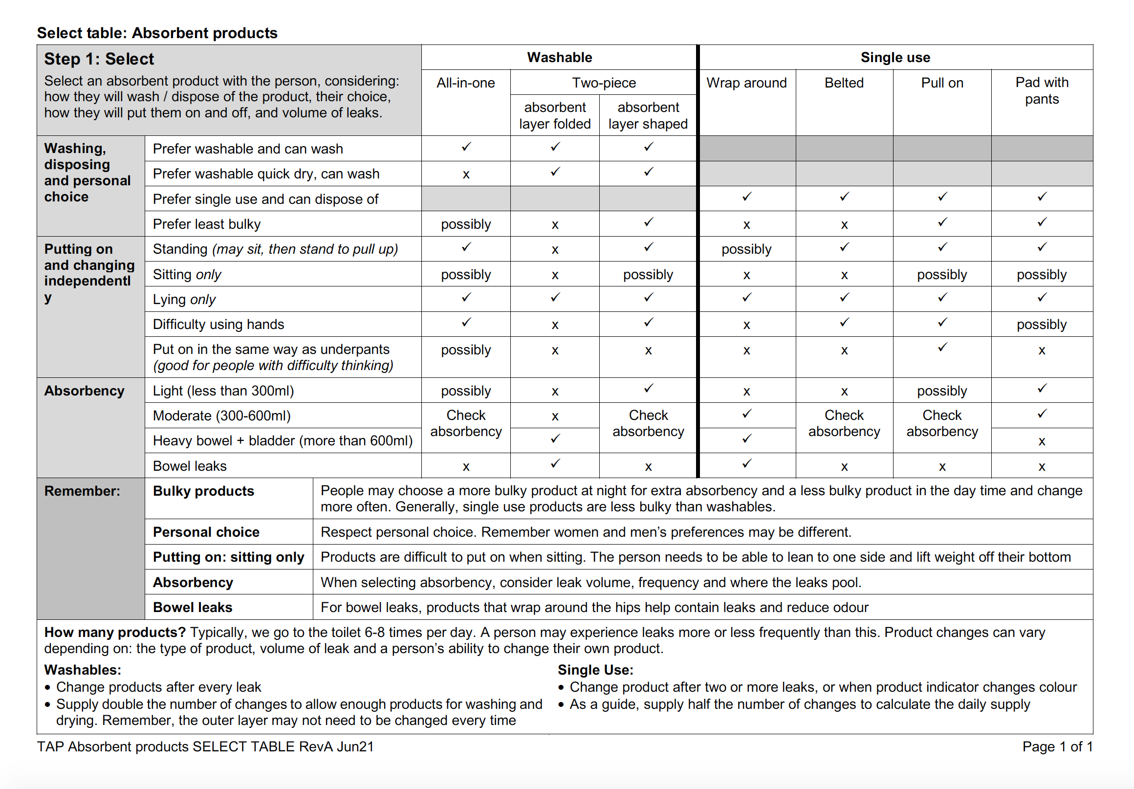 The select table explaining the benefits of different absorbent products to a person’s different needs.