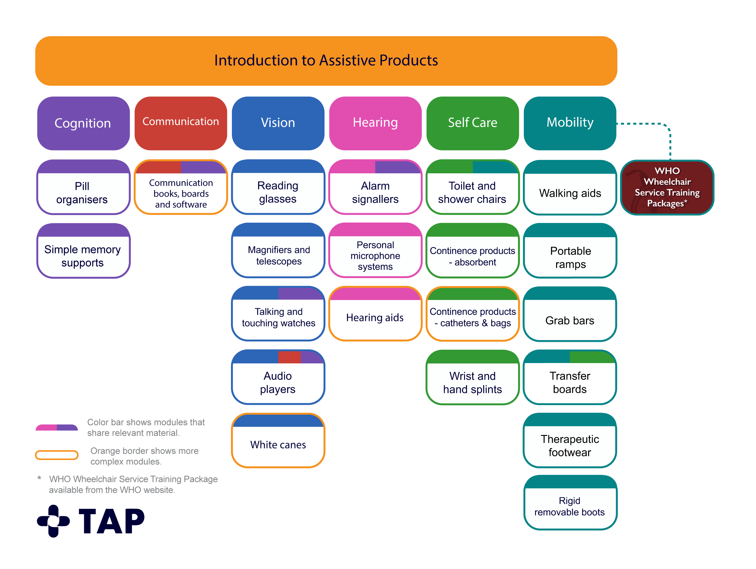 TAP module structure