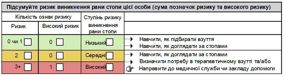 Розділ бланку оцінювання з підсумками ризику виникнення рани стопи.