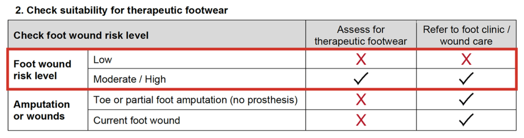 [Foot wound risk section of the form.