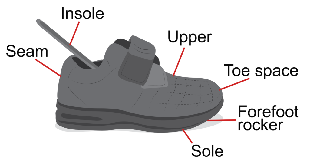Parts of a therapeutic shoe labbeled seam, insole, upper, toespace, forefoot rocker and sole.
