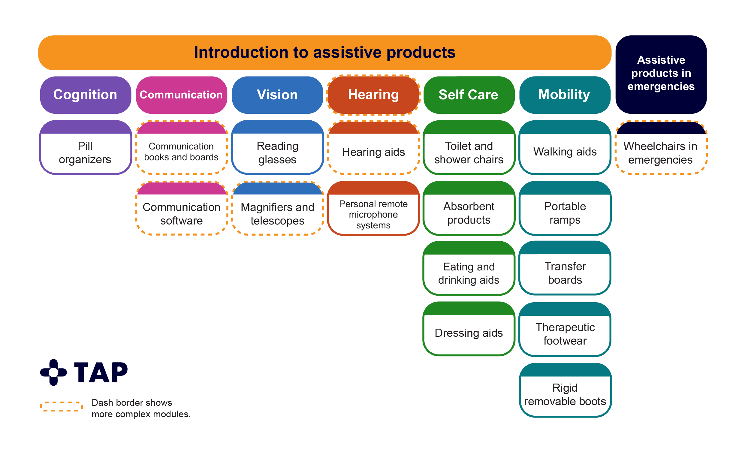 Graphic showing the three layers of TAP modules.