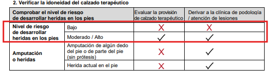 [ Sección del formulario "Nivel de riesgo de heridas en los pies".