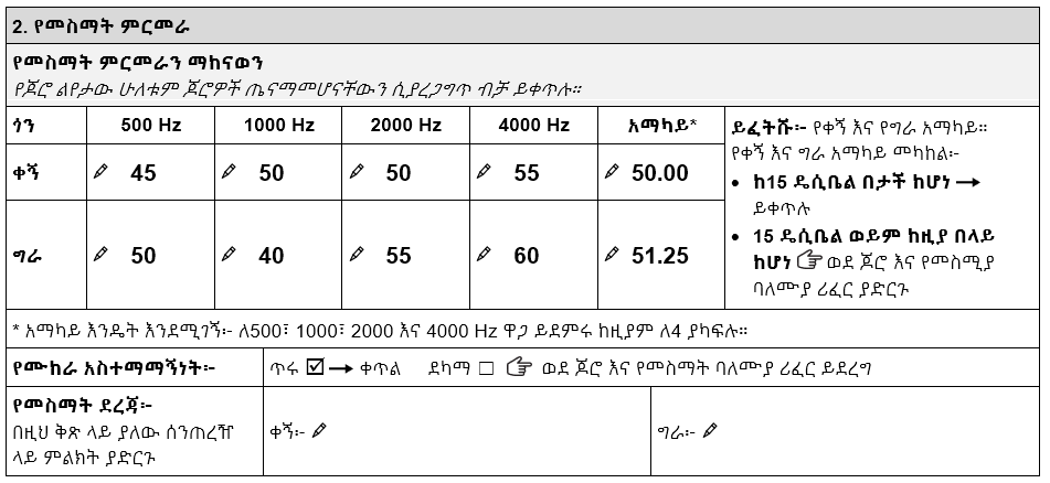 የማሊካ የቀኝ ጆሮ አማካይ የመስማት ችግር 50.00 ሲሆን የግራ ጆሮ ደግሞ 51.25 ነው።