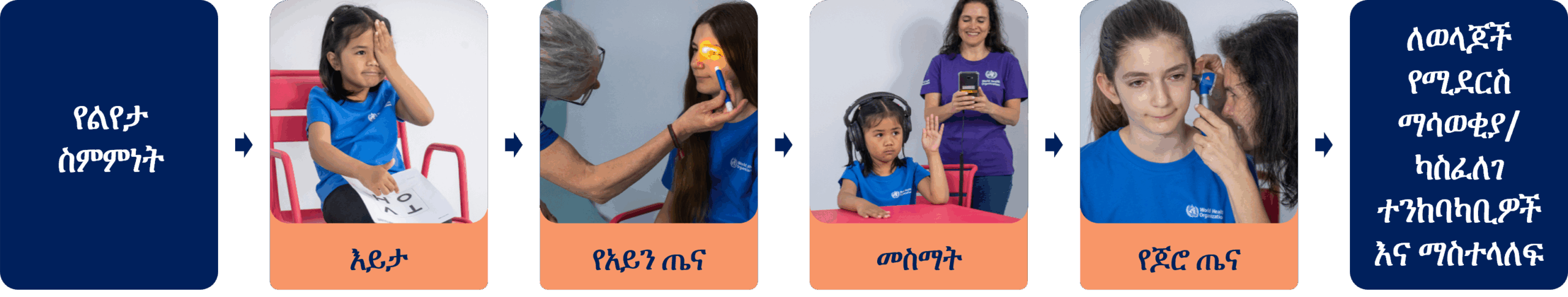 የማጣራያ ምርመራ ሂደት ደረጃዎች፦ የእይታ ማጣሪያ ምርመራ ለማድረግ ፍቃድ፦ አንድ ልጅ በአንድ እጁ HOTV ጠቋሚ ካርድ ላይ ሲጠቁም ሌላኛው እጆቻቸው አንድ አይን ይሸፍናሉ። የዓይን ጤና፦ አንድ የጤና ባለሙያ ዓይናቸውን እየመረመረ ከልጆች አይን ጎን መብራት ያበራል። መስማት፦ ሄድፎን ያደረገ ልጅ አንድ እጁን ወደ ላይ በማንሳት ጠረጴዛው ላይ ተቀምጧል። የጤና ሰራተኛ ከሄድፎኑ ጋር የተገናኘ ታብሌት ይዞ ከኋላ ቆሟል። የጆሮ ጤና፦ የጤና ሰራተኛ ኦቶስኮፕ ይይዛል እና የልጁን የጆሮ ውስጠኛ ክፍል በቅርበት ይመለከታል። ለወላጆች/ተንከባካቢዎች ማሳወቅ እና አስፈላጊ ከሆነ ሪፈር ማድረግ።