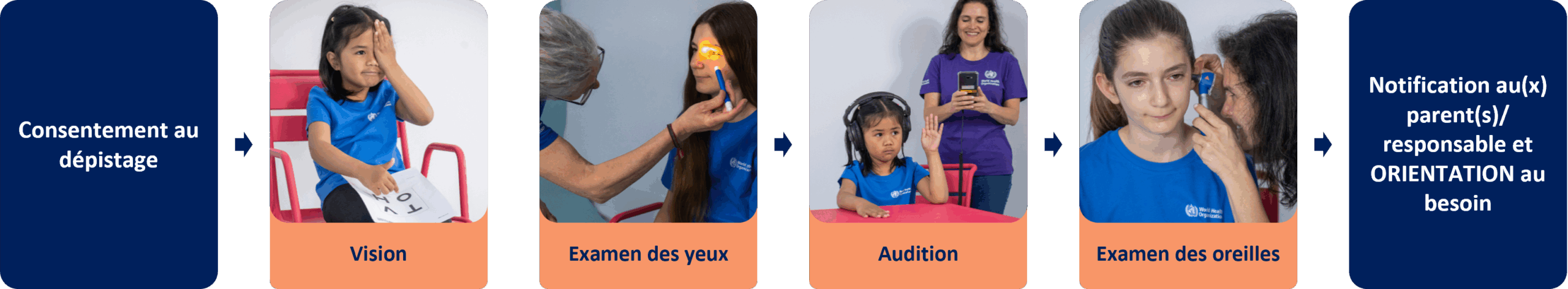 Étapes du dépistage : Consentement au dépistage Vision : D'une main, un enfant indique une lettre sur une carte HOTV tandis que sa deuxième main couvre l'autre œil. Santé oculaire : Une agente de santé examine l'œil d'un enfant à l'aide d'une lampe de poche. Audition : Un enfant portant un casque est assis à une table, une main levée. Une agente de santé se tient derrière lui et tient une tablette reliée au casque. Santé auriculaire : L'agente de santé examine de près l'oreille de l'enfant à l'aide d'un otoscope. Notification aux parents/responsables et ORIIENTER selon que de besoin.