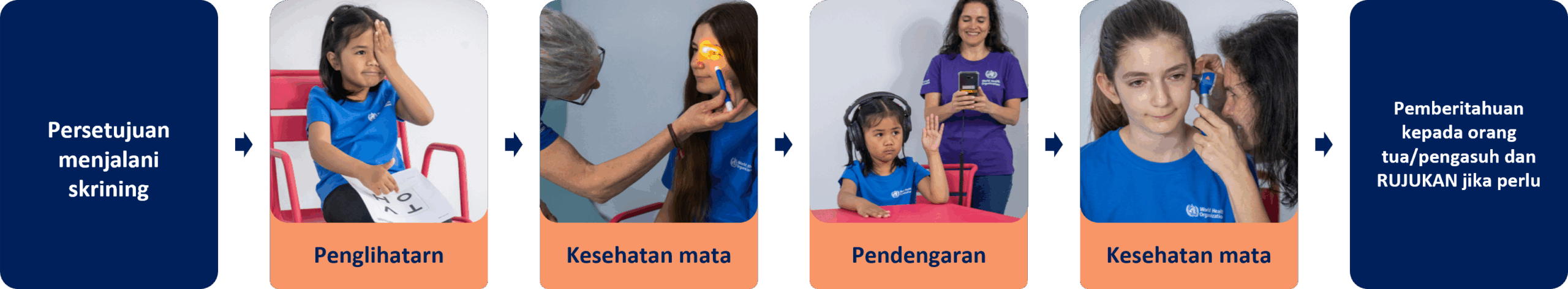 Tahap-tahap proses skrining: Persetujuan untuk skrining penglihatan: Seorang anak menunjuk kartu penunjuk HOTV dengan satu tangan, sedangkan tangannya yang lain menutup salah satu mata. Kesehatan mata: Petugas kesehatan mengarahkan senter dari samping mata anak sambil memeriksa mata mereka. Pendengaran: anak memakai headphone dan duduk di meja dengan satu tangan terangkat. Petugas kesehatan berdiri di belakang sambil memegang tablet yang terhubung ke headphone. Kesehatan telinga: Petugas kesehatan memegang otoskop dan memeriksa bagian dalam telinga anak. Beri tahu orang tua/pengasuh dan LAKUKAN RUJUKAN jika diperlukan.