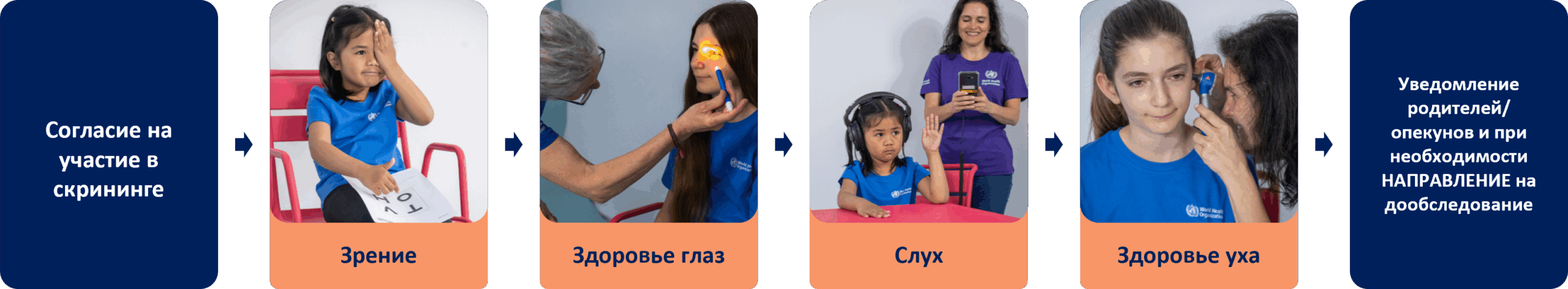 Этапы процесса скрининга: Согласие на скрининг Зрение: Ребенок одной рукой показывает на карточку для указания к таблице HOTV, а другой рукой закрывает один глаз. Здоровье глаз: Медицинский работник светит фонариком со стороны глаза ребенка и осматривает его глаз. Слух: ребенок в наушниках сидит за столом с поднятой рукой. Медицинский работник стоит позади, держа в руках планшет, подключенный к наушникам. Здоровье уха: Медицинский работник держит отоскоп и внимательно осматривает ухо ребенка изнутри. Уведомление родителей/опекунов и, при необходимости, НАПРАВЛЕНИЕ НА КОНСУЛЬТАЦИЮ.