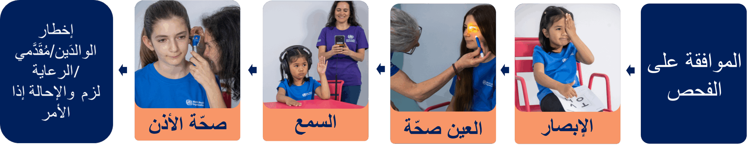 خطوات عمليّة الفحص: الموافقة على فحص الرؤية: طفل يشير إلى بطاقة التأشير HOTV بيد واحدة ويغطّي بيده الأخرى إحدى عينَيه. صحّة العين: عامل صحي يسلّط مصباحاً من جانب عين الطفل أثناء فحص عينه. السمع: طفل يرتدي سماّعة للرأس ويجلس إلى طاولة رافعاً إحدى يدَيه. ويقف العامل الصحي خلفه ممسكاً بجهاز لوحي متّصل بسمّاعات الرأس. صحّة الأذن: يحمل العامل الصحي منظار الأذن وينظر عن كثب داخل أذن الطفل. إبلاغ الوالدَين/مقدِّمي الرعاية والإحالة إذا لزم الأمر.