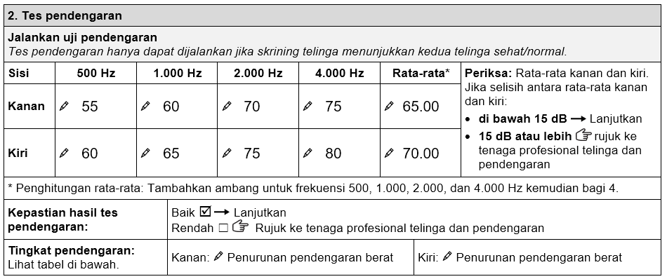 Bagian uji pendengaran pada formulir pemeriksaan alat bantu dengar PTB yang menunjukkan ambang pendengaran, rata-rata, dan tingkat penurunan pendengaran John. Telinga sebelah kanan John memiliki nilai berikut: • 55 dB pada 500 Hz • 60 dB pada 1.000 Hz • 70 dB pada 2.000 Hz • 75 dB pada 4.000 Hz, dengan rata-rata 65,00. Telinga kirinya memiliki nilai berikut: • 60 dB pada 500Hz • 65 dB pada 1.000 Hz • 75 dB pada 2.000 Hz • 80 dB pada 4.000 Hz, dengan rata-rata adalah 70,00. Kepastian hasil uji pendengaran dijawab 'baik'. Tingkat penurunan pendengaran tergolong berat untuk telinga kanan maupun kiri.