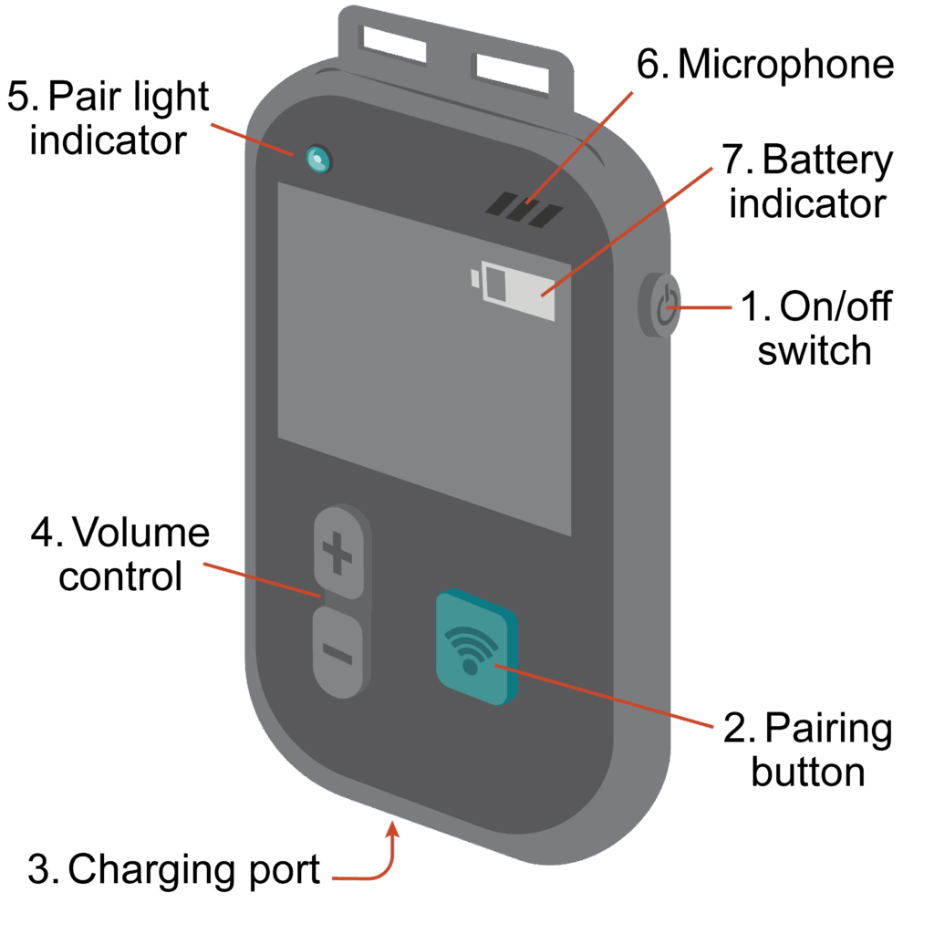 Front and side view of microphone transmitter with list of features. Microphone transmitter device with: 1. Button on side of case 2. Button on front of case with Wi-Fi symbol 3. A small oval slot in the bottom of the case 4. Two buttons - a plus symbol on top button and minus symbol on the bottom button 5. A small green light on the front above a small screen 6. Three diagonal slots next to each other 7.Battery symbol on top corner of screen.