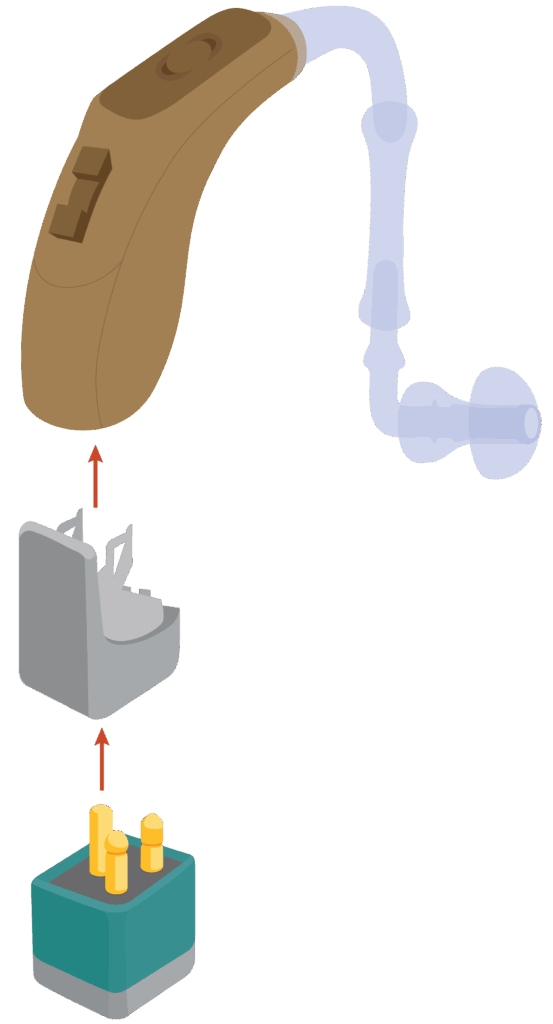 A small box with three pins on top. An arrow above the pins points to the base of an audioshoe. An arrow from the top of the audioshoe points to the base of a behind-the-ear hearing aid.