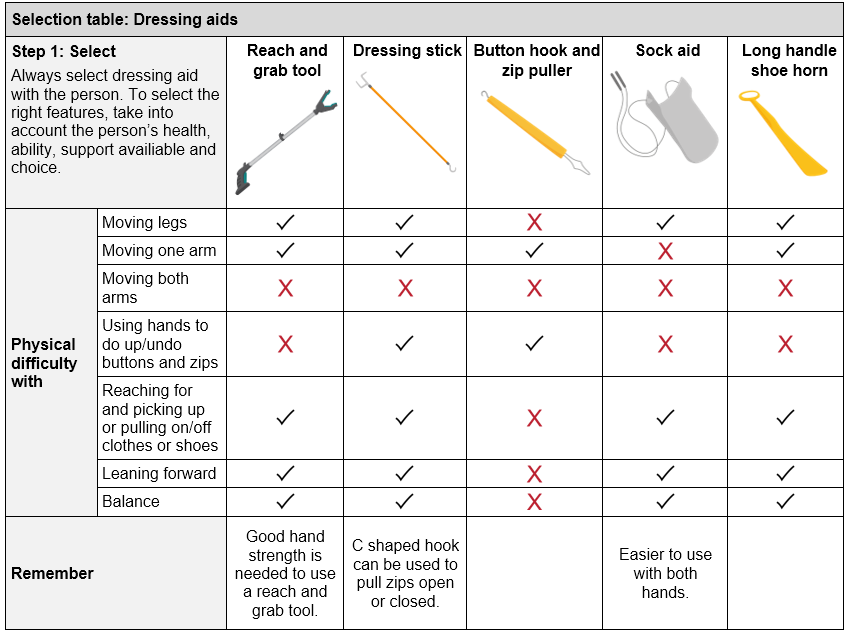 TAP Dressing aids selection table showing each dressing aid and suitability for people with different physical difficulties.