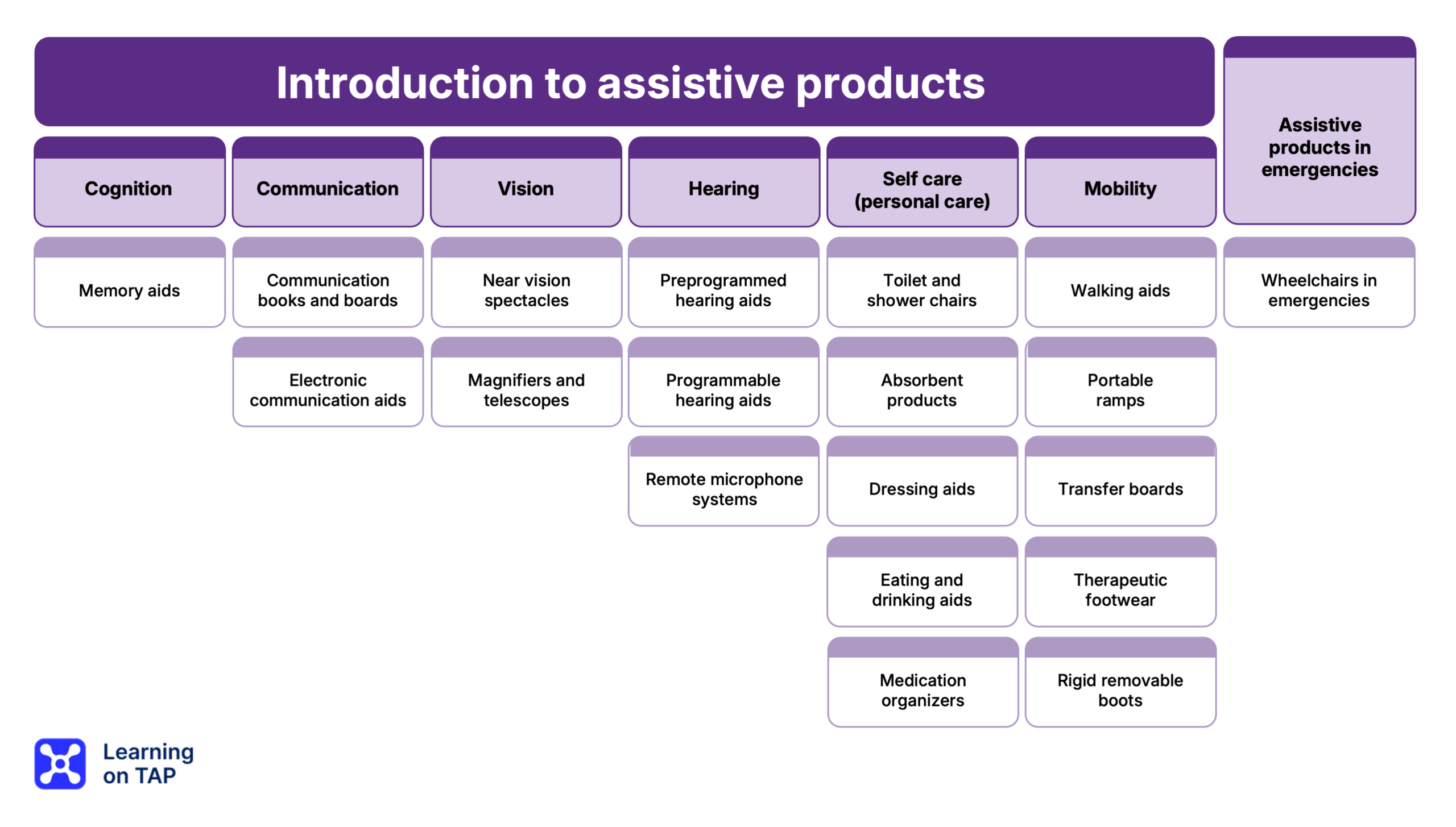 Assistive products module structure